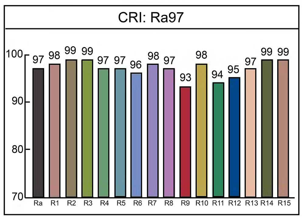 High CRI LED Module