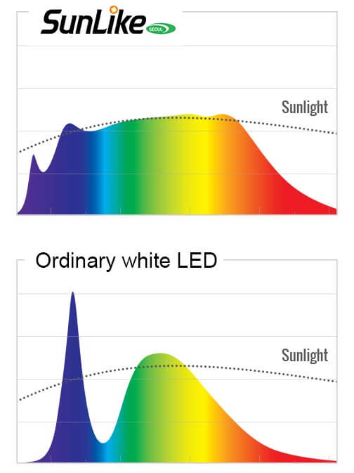 Seoul semiconductor SunLike LED spectrum. SunLike LEDs create light similar to sunlight. LED modules are assembled in the USA